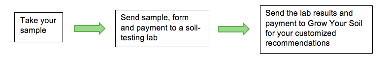 Steps for getting an Organic Soil Recommendation